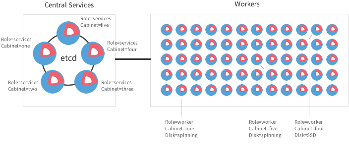 etcd configuration nodes