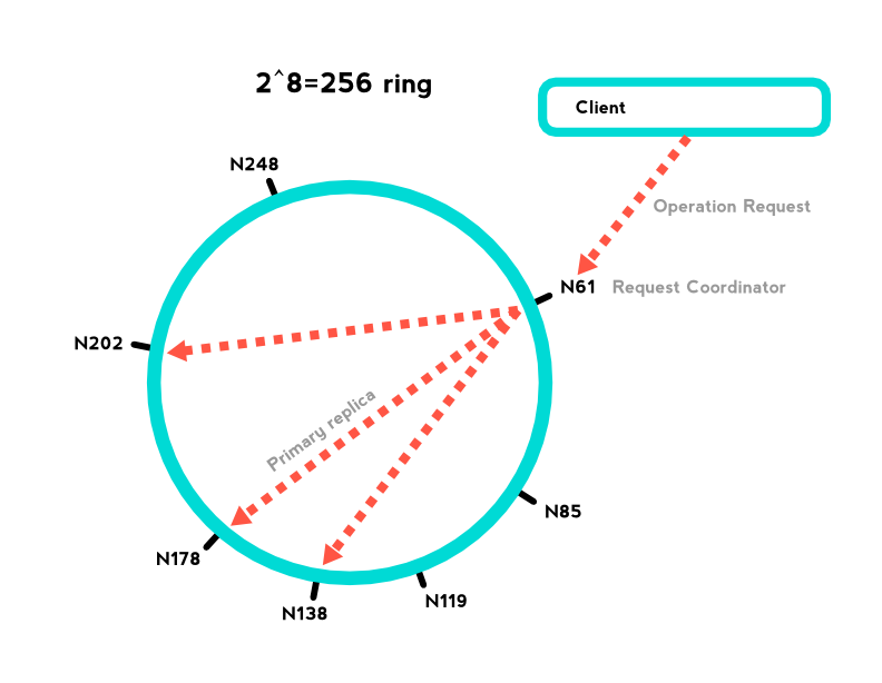 Distributed Timers With Node.js and Skyring