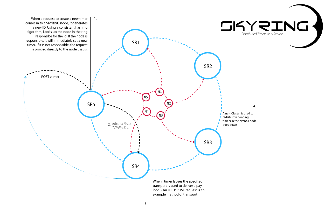 skyring architecture