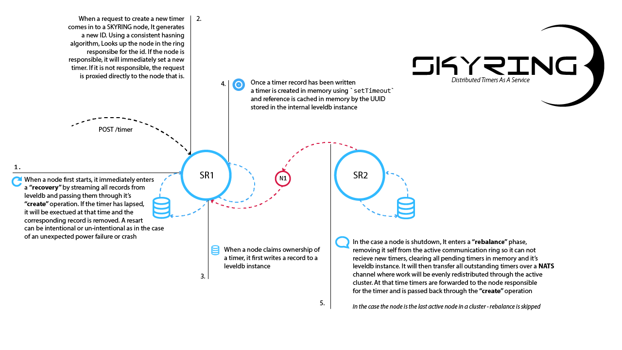 Skyring Node Behavior