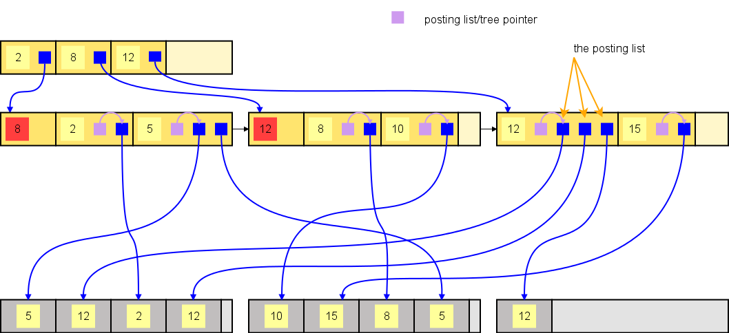 Flexible Schemas with PostgreSQL and Elasticsearch