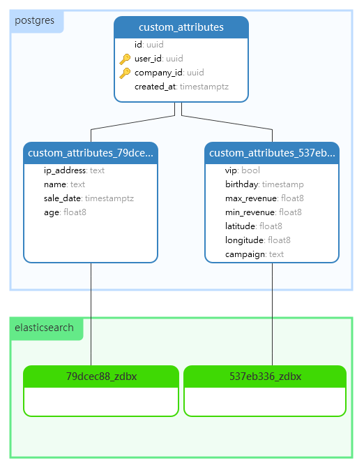 Flexible Schemas with PostgreSQL and Elasticsearch