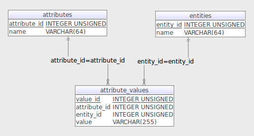 Flexible Schemas with PostgreSQL and Elasticsearch